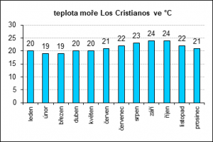 los-cristianos-teplota-more.png